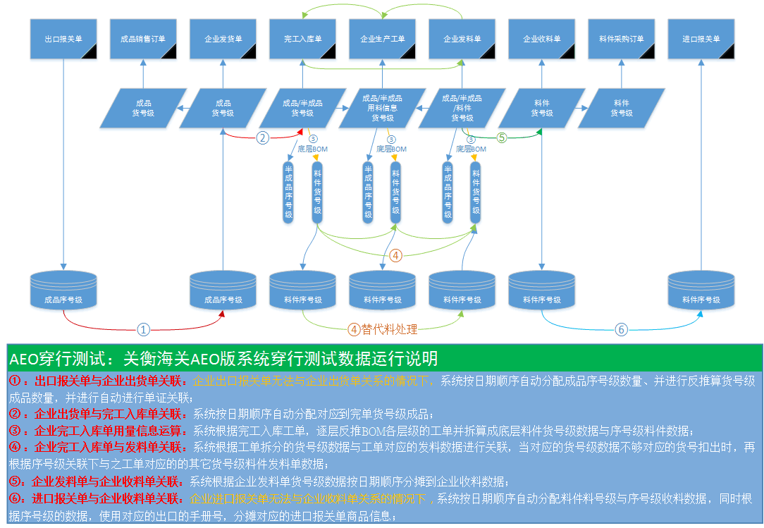 满足海关AEO认证(图3)