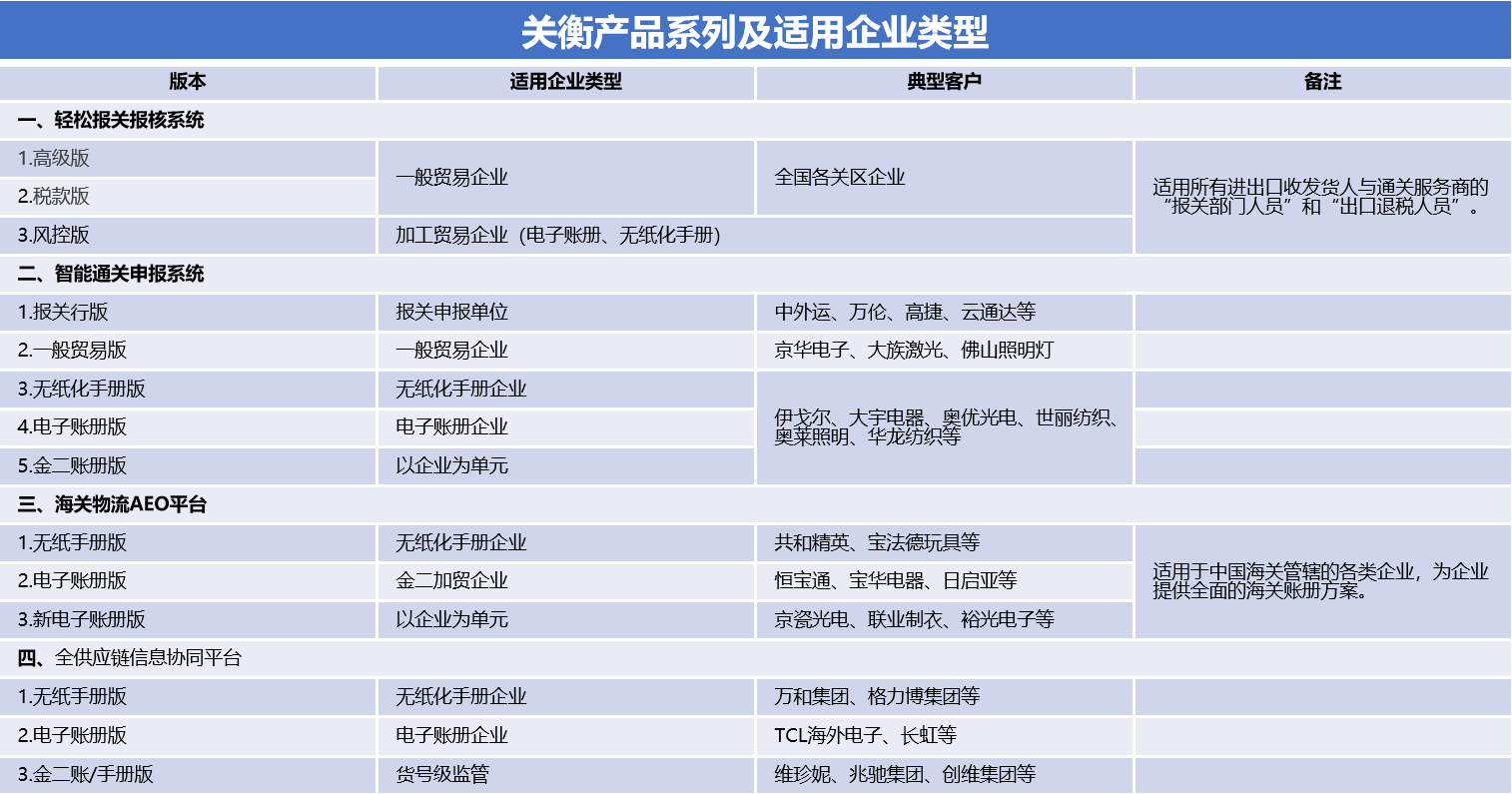 Smart customs clearance declaration (Figure 1)