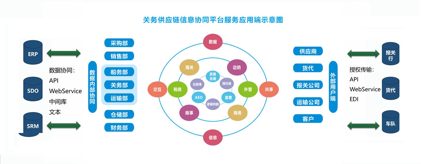 The entire supply chain information collaboration platform (Figure 1)