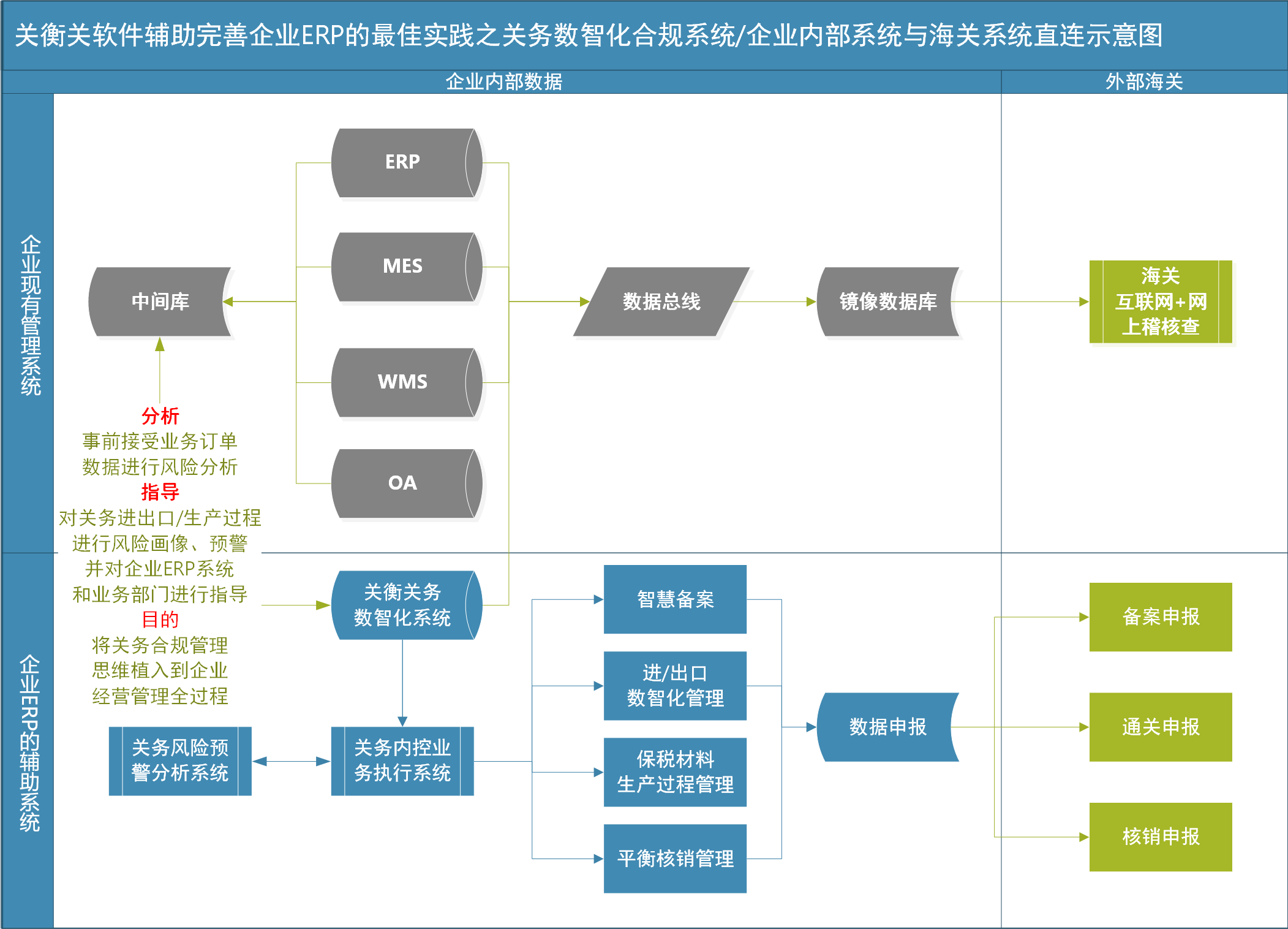 关衡助力深圳大型企业ERP与海关直连，实现“互联网+网上稽核查”(图2)