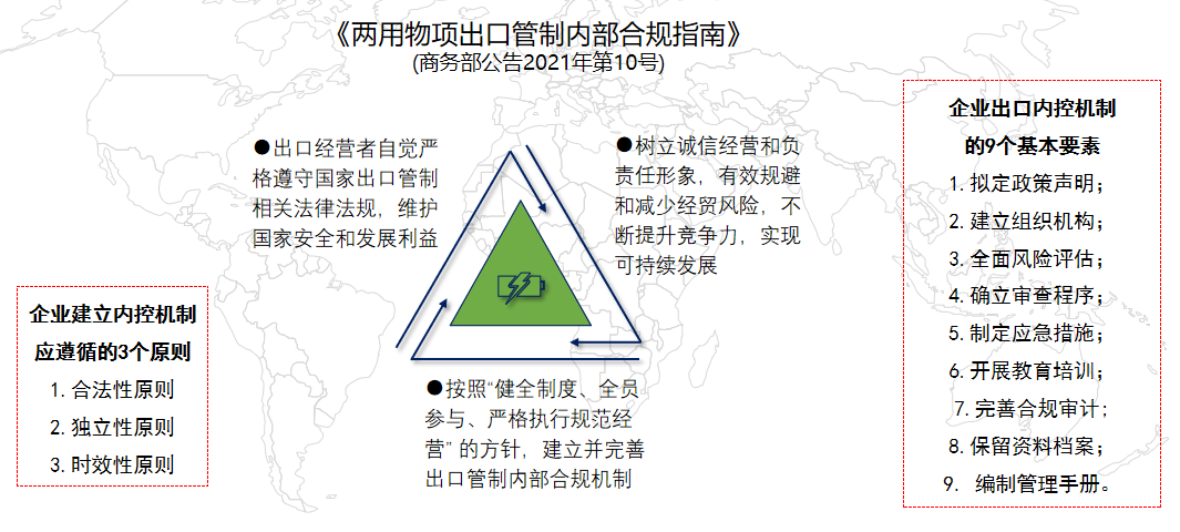 企业出口管制合规应对(图3)