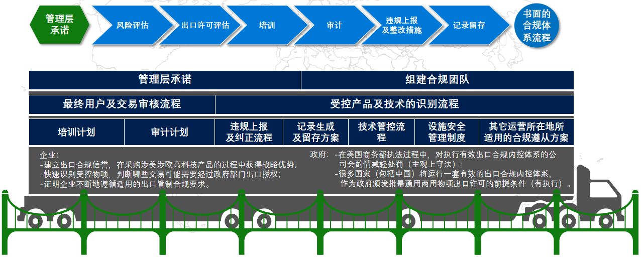 企业出口管制合规应对(图4)