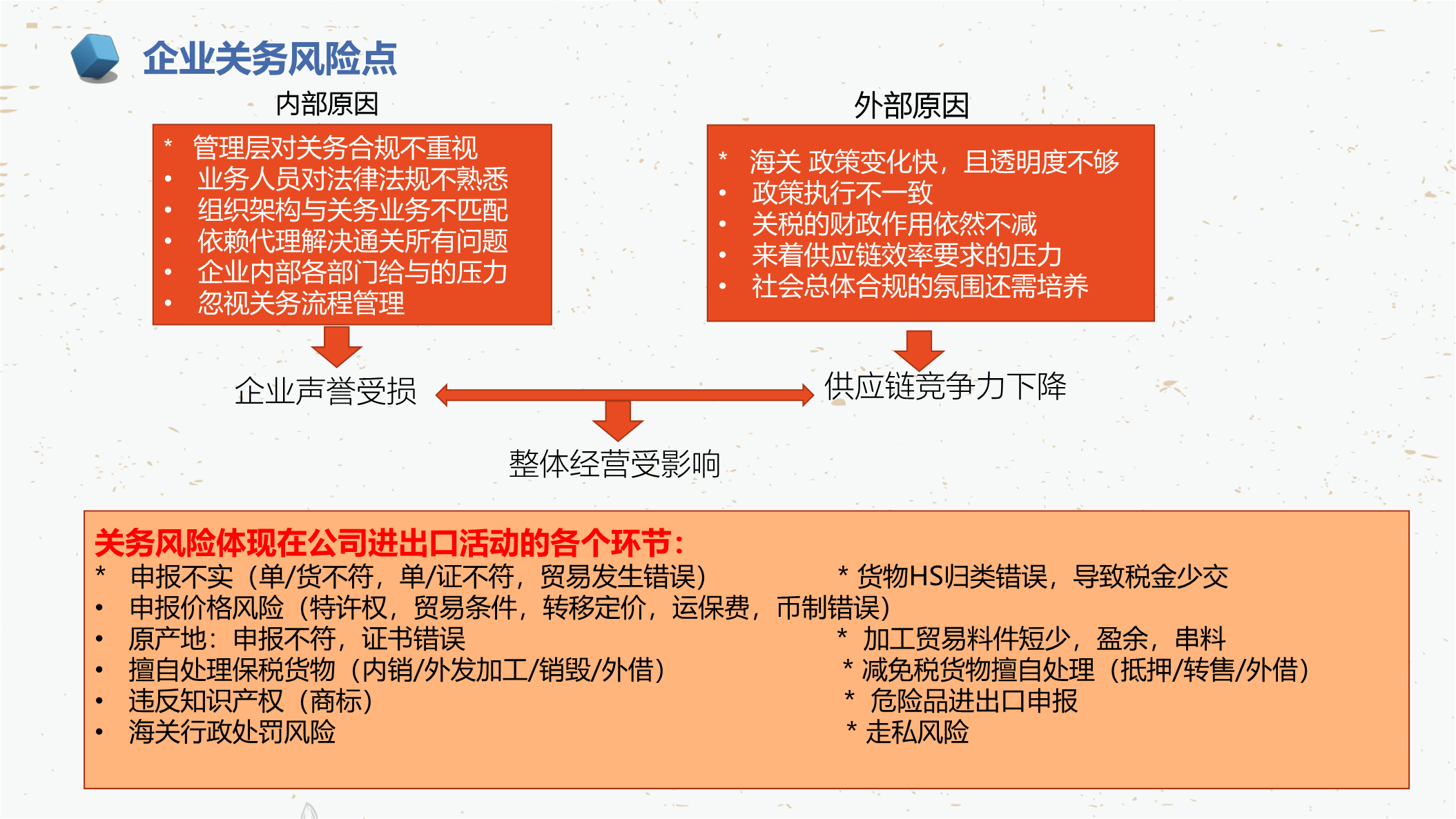 【课件资料】防范企业关务风险，2022年海关新规介绍(图4)