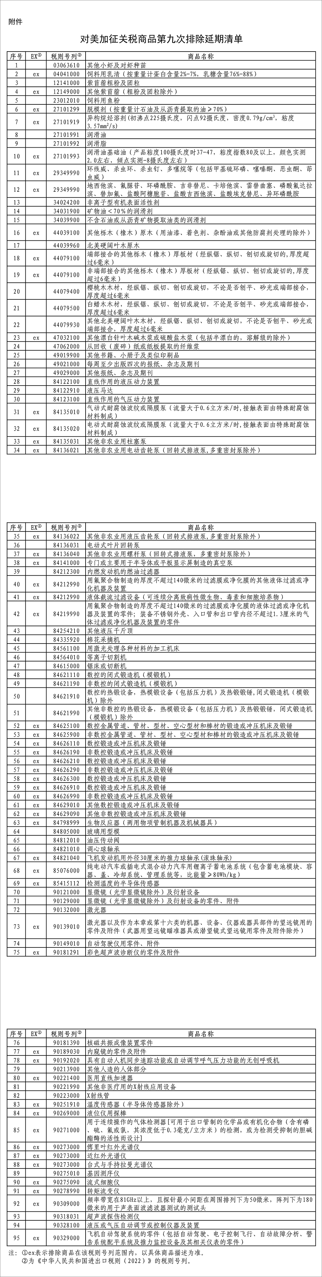 对美加征关税商品第九次排除延期清单（中英文公告）(图4)