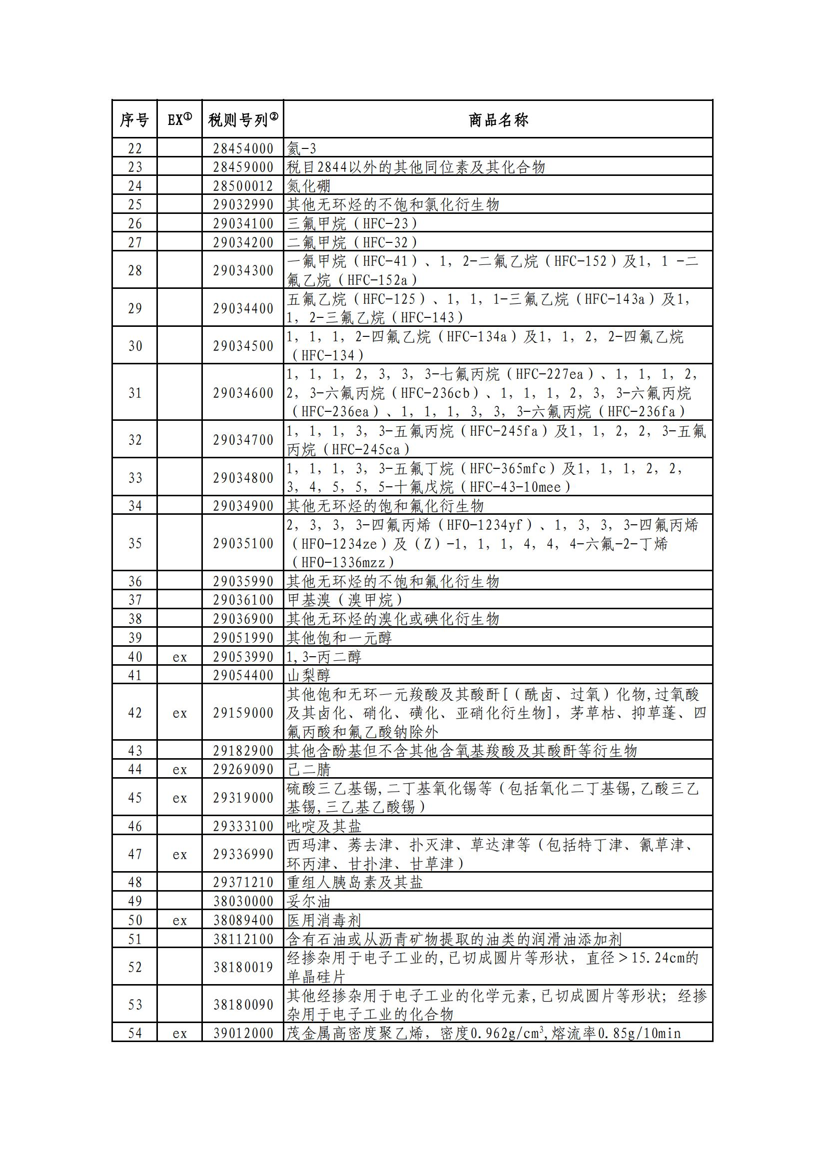 国务院关税税则委员会关于对美加征关税商品第十次排除延期清单的公告  税委会公告2023年第1号(图2)