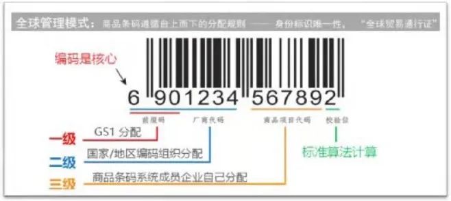 跨境电商零售进口商品条码如何规范申报(图2)