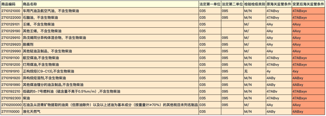 【HS编码不迷路】20230211海关商品编码调整(图1)