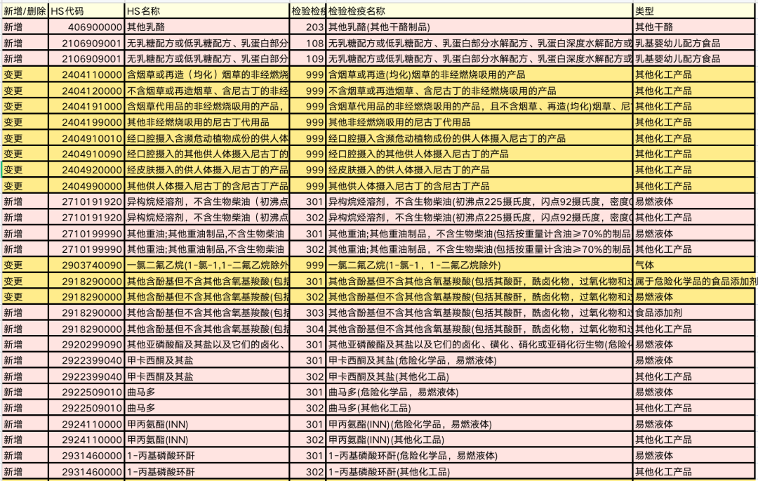 【HS编码不迷路】20230211海关商品编码调整(图2)