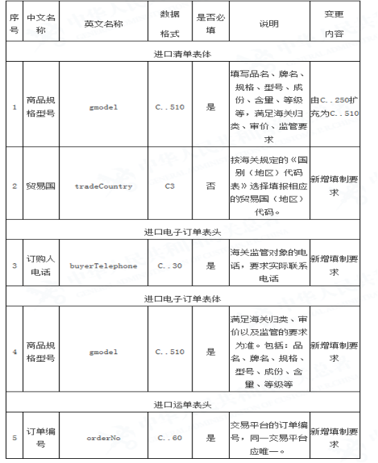 南京海关关于规范跨境电商零售进口商品条码申报的通告(图1)