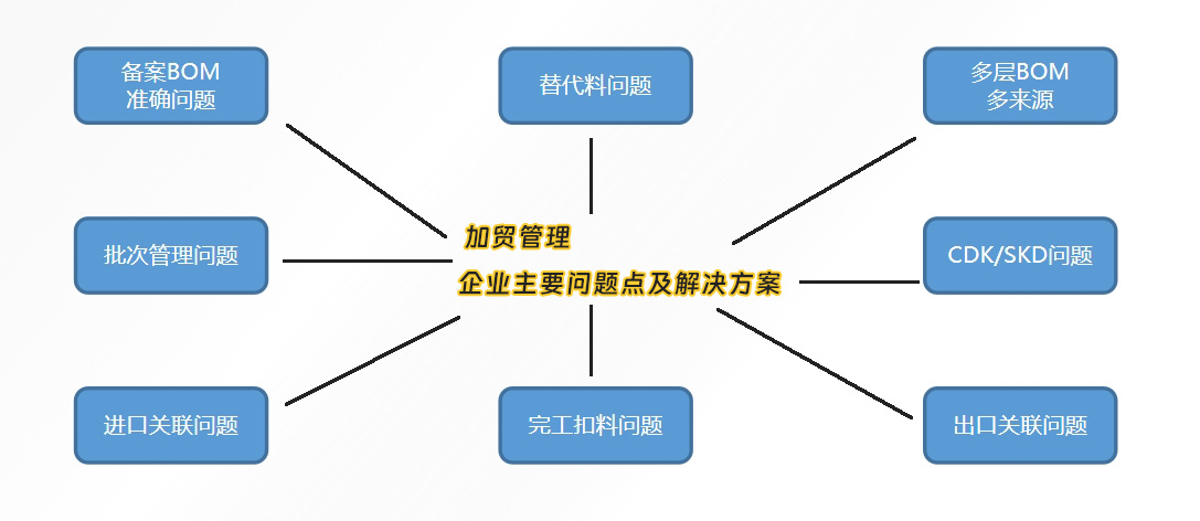 加工贸易管理软件(图1)