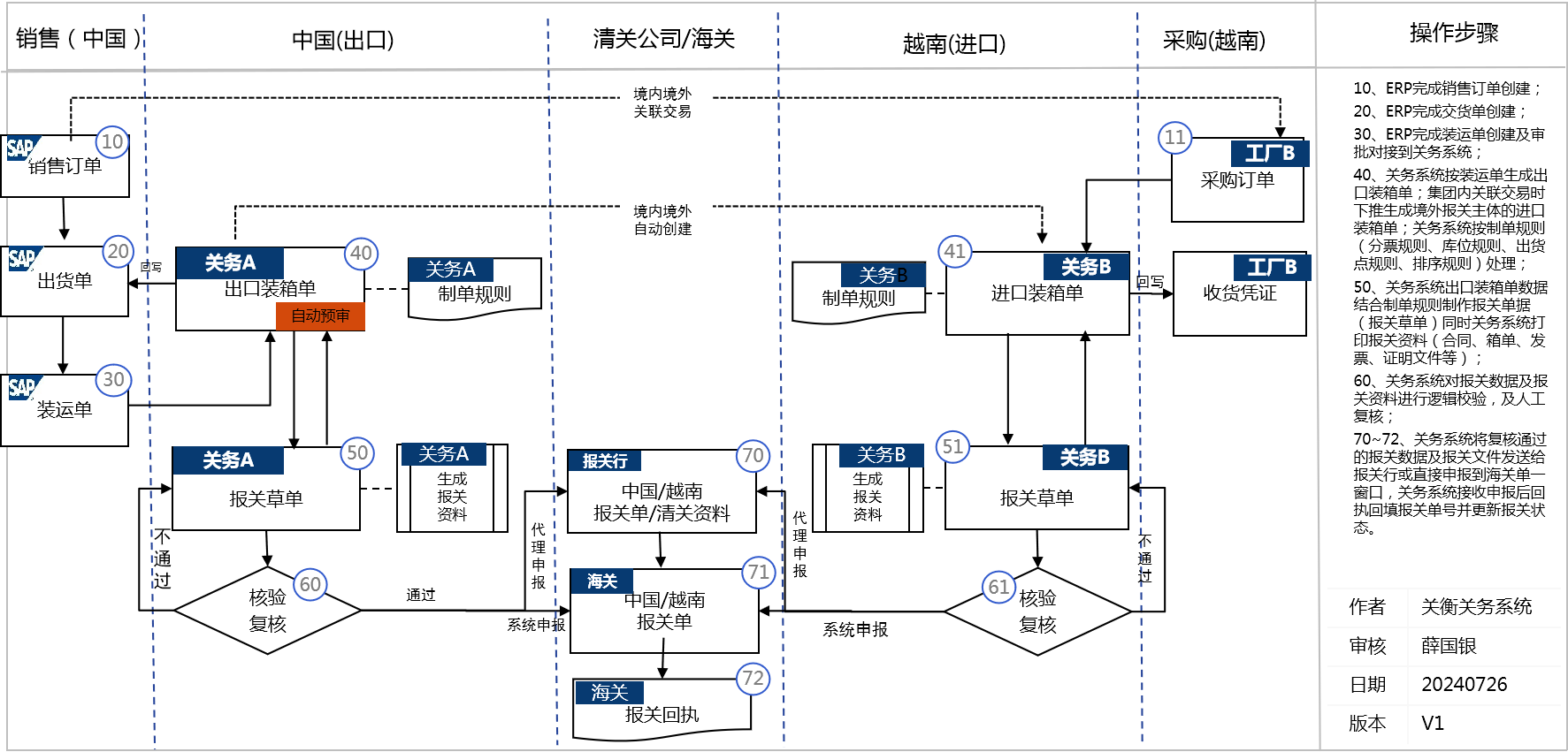 关衡越南版关务系统：在越南合规风暴中筑起跨境贸易的“数字护城河(图1)